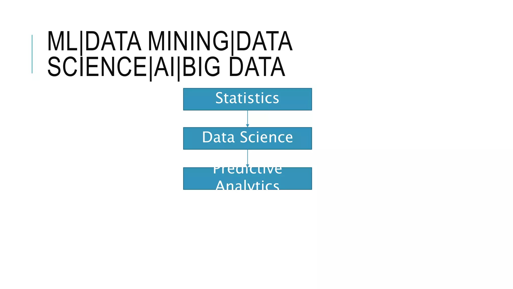 ML|DATA MINING|DATA
SCIENCE|AI|BIG DATA
Statistics
Data Science
Predictive
Analytics
 