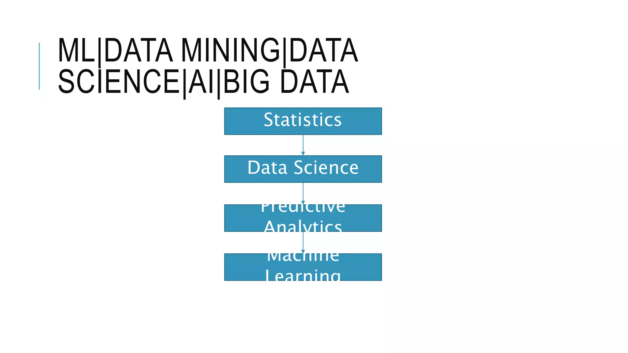 ML|DATA MINING|DATA
SCIENCE|AI|BIG DATA
Statistics
Data Science
Predictive
Analytics
Machine
Learning
 