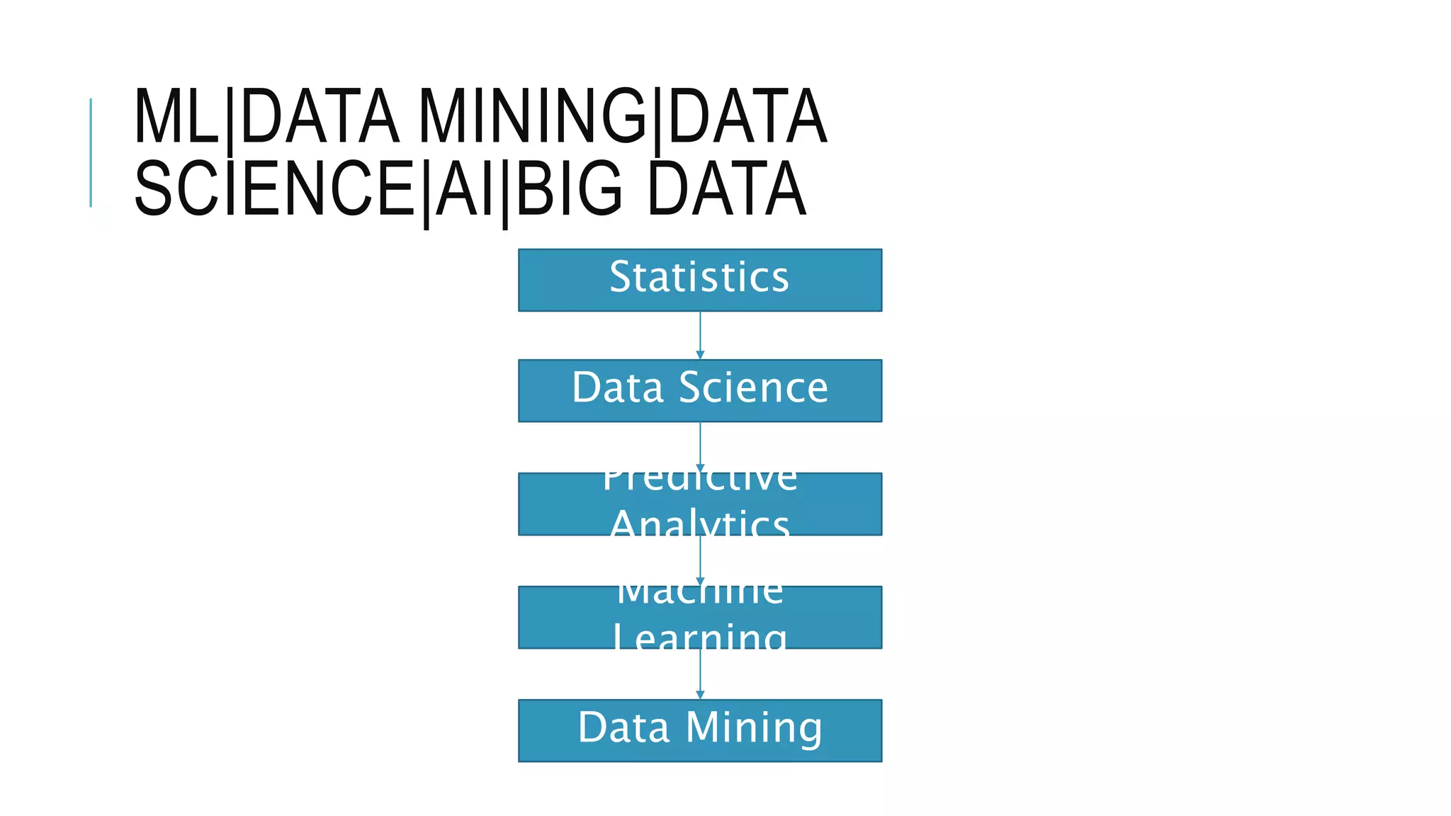 ML|DATA MINING|DATA
SCIENCE|AI|BIG DATA
Statistics
Data Science
Predictive
Analytics
Machine
Learning
Data Mining
 