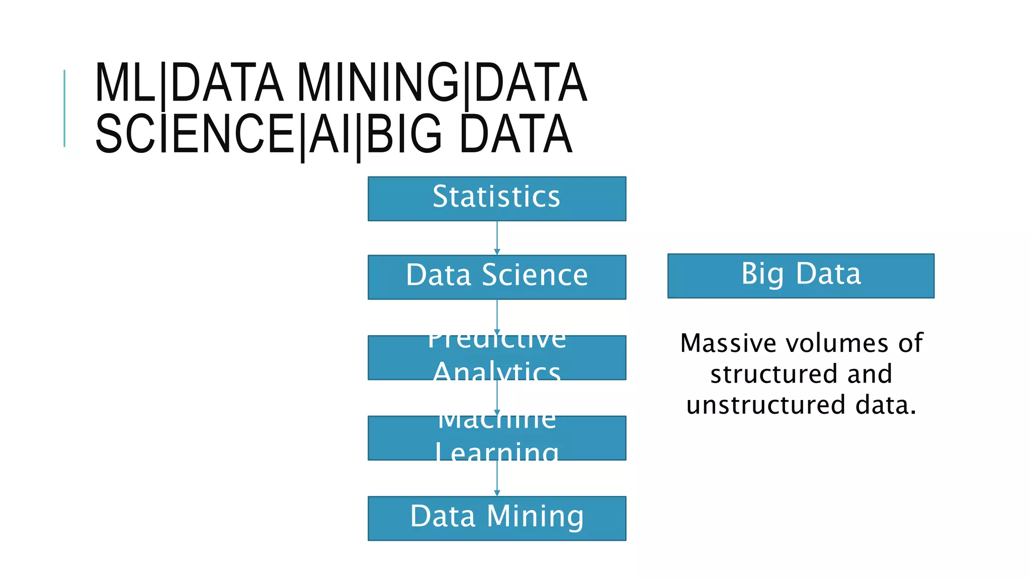 ML|DATA MINING|DATA
SCIENCE|AI|BIG DATA
Statistics
Data Science
Predictive
Analytics
Machine
Learning
Data Mining
Big Data
Massive volumes of
structured and
unstructured data.
 