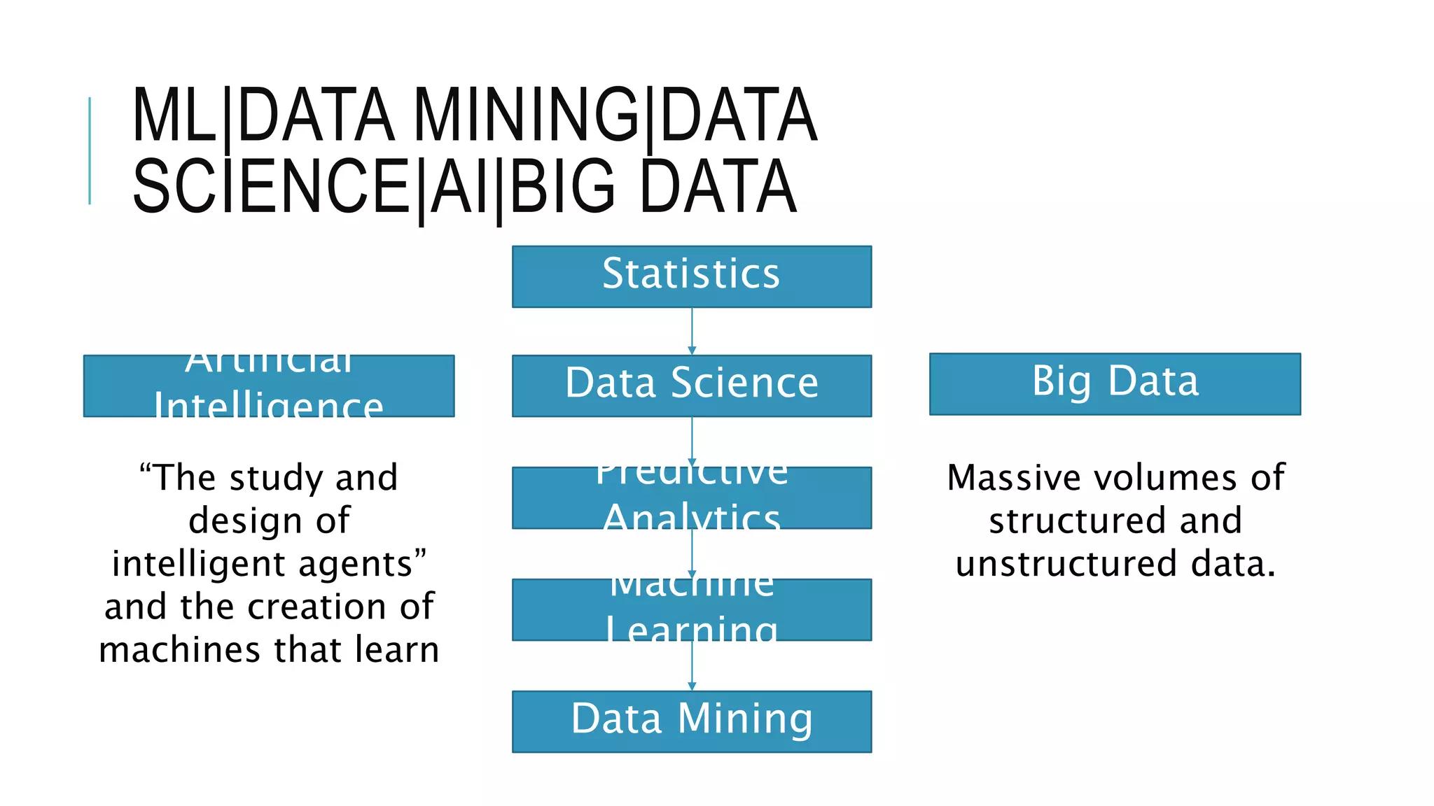 ML|DATA MINING|DATA
SCIENCE|AI|BIG DATA
Statistics
Data Science
Predictive
Analytics
Machine
Learning
Data Mining
Big Data
Artificial
Intelligence
“The study and
design of
intelligent agents”
and the creation of
machines that learn
Massive volumes of
structured and
unstructured data.
 