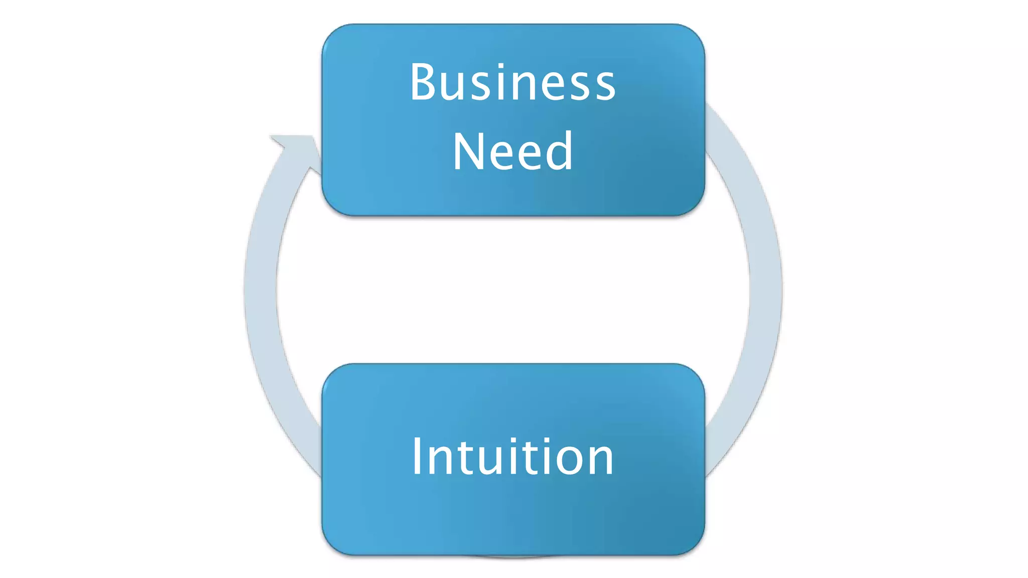 Business
Need
Intuition
 
