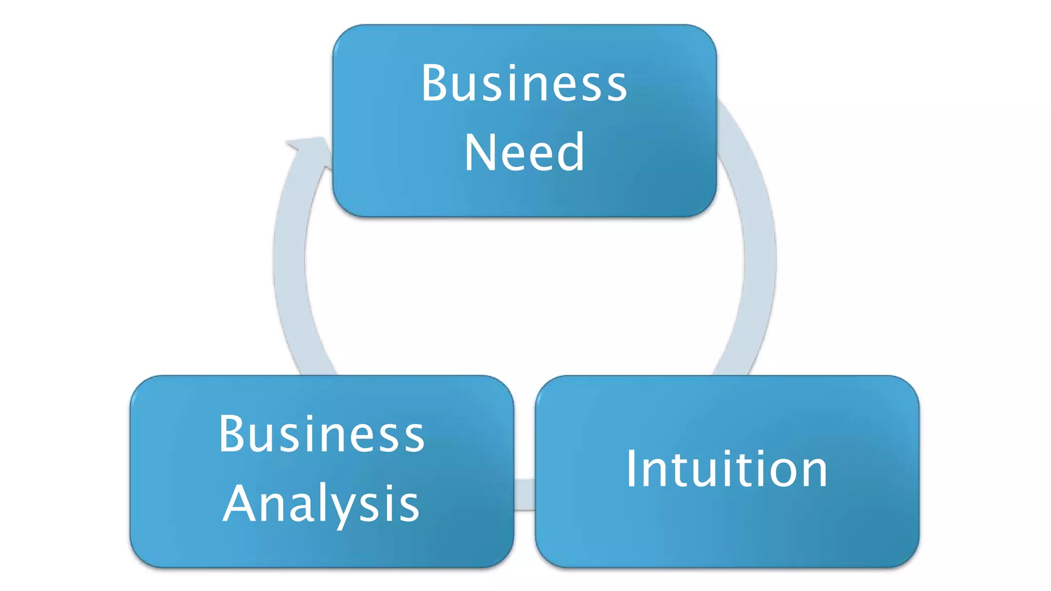 Business
Need
Intuition
Business
Analysis
 