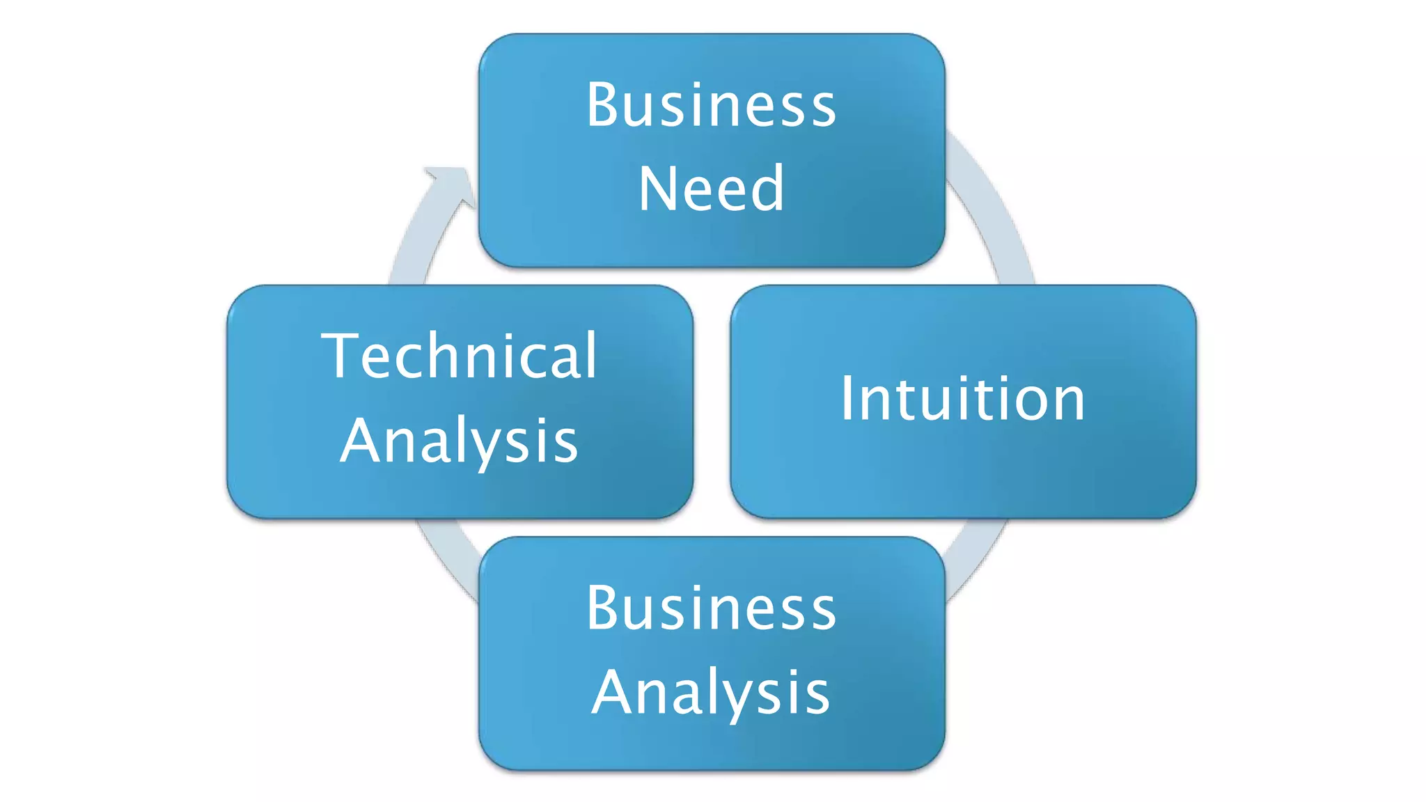 Business
Need
Intuition
Business
Analysis
Technical
Analysis
 