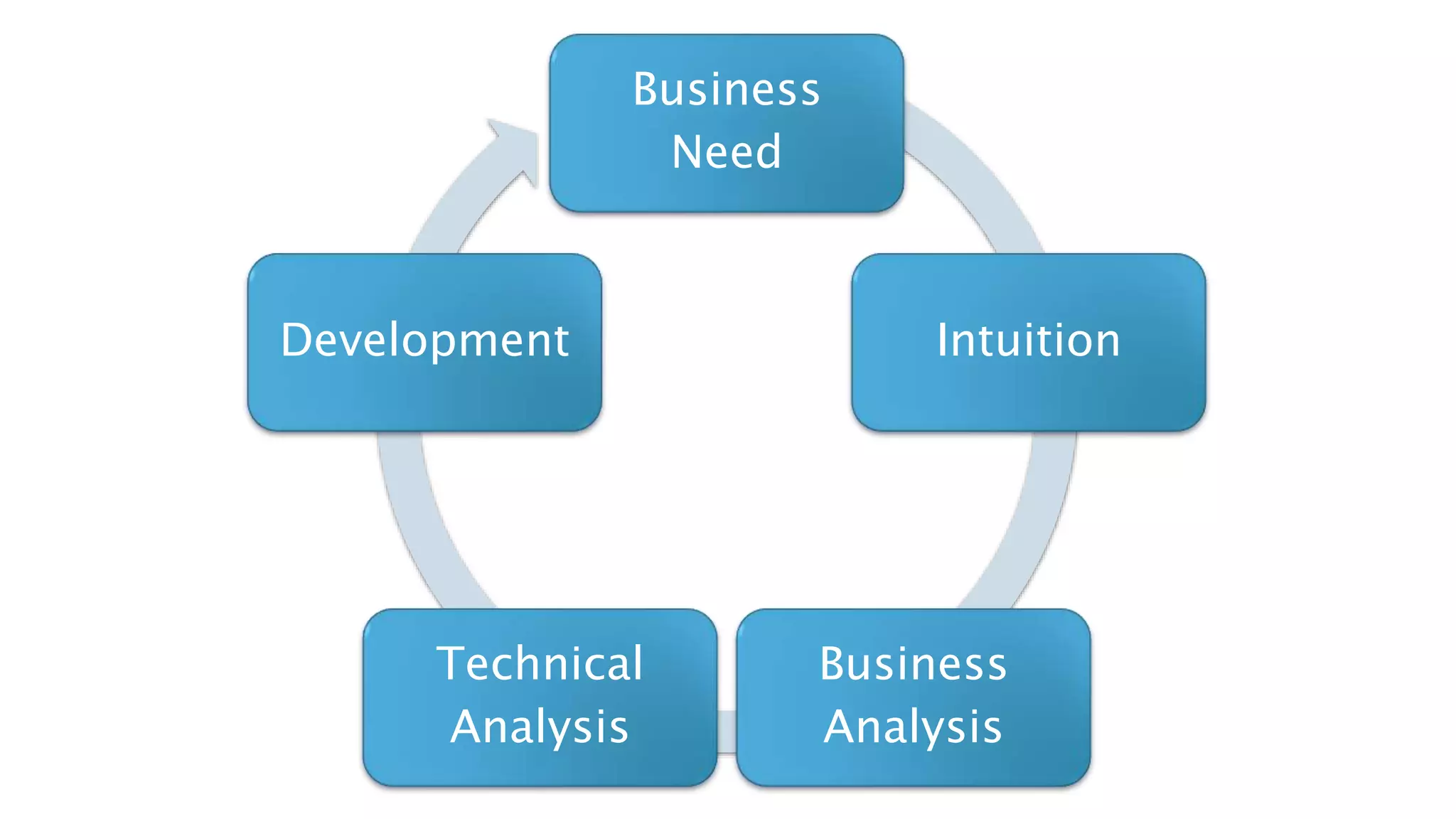Business
Need
Intuition
Business
Analysis
Technical
Analysis
Development
 