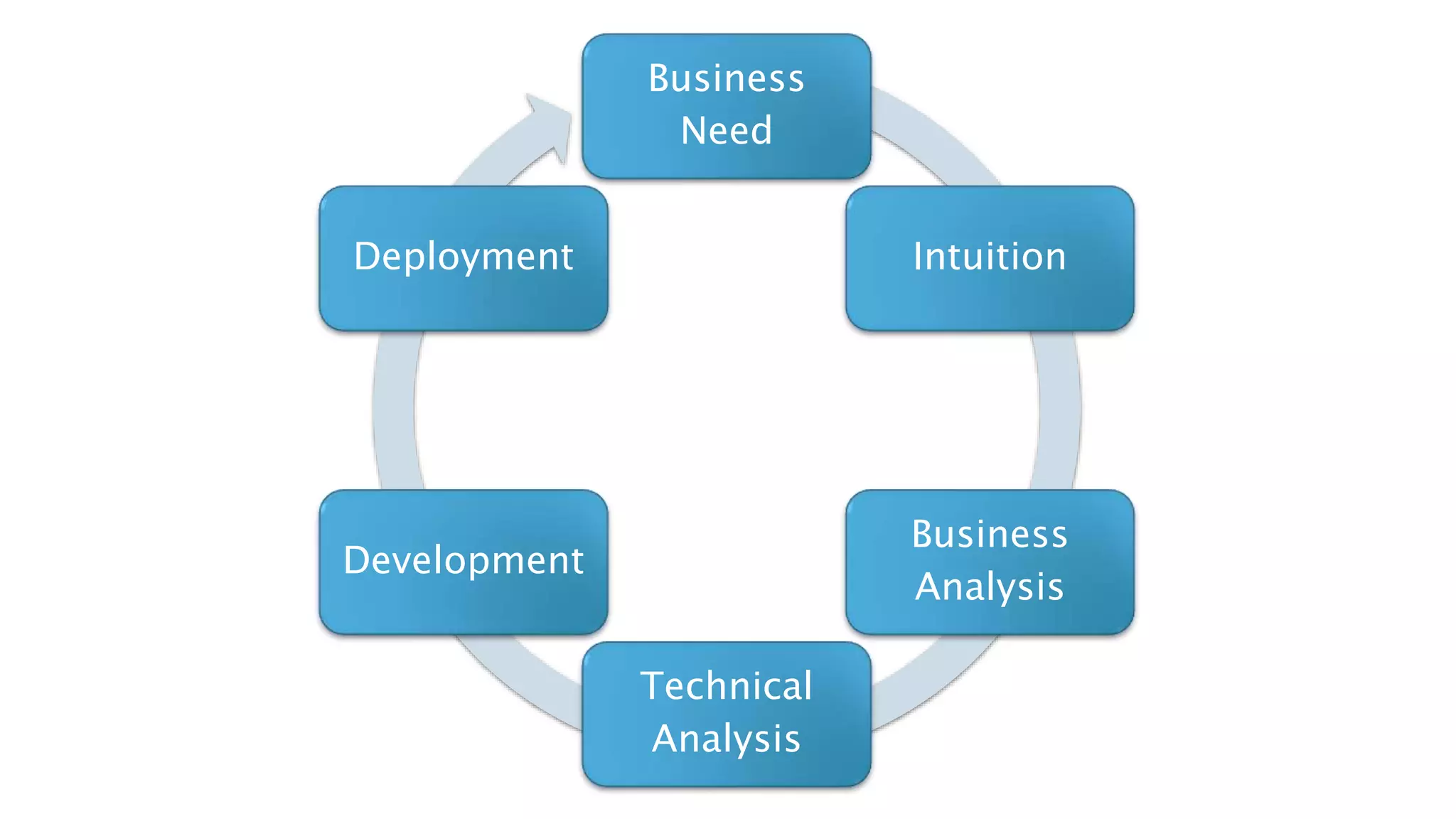 Business
Need
Intuition
Business
Analysis
Technical
Analysis
Development
Deployment
 