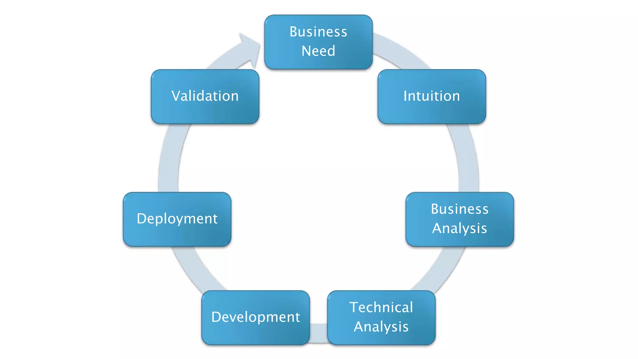 Business
Need
Intuition
Business
Analysis
Technical
Analysis
Development
Deployment
Validation
 