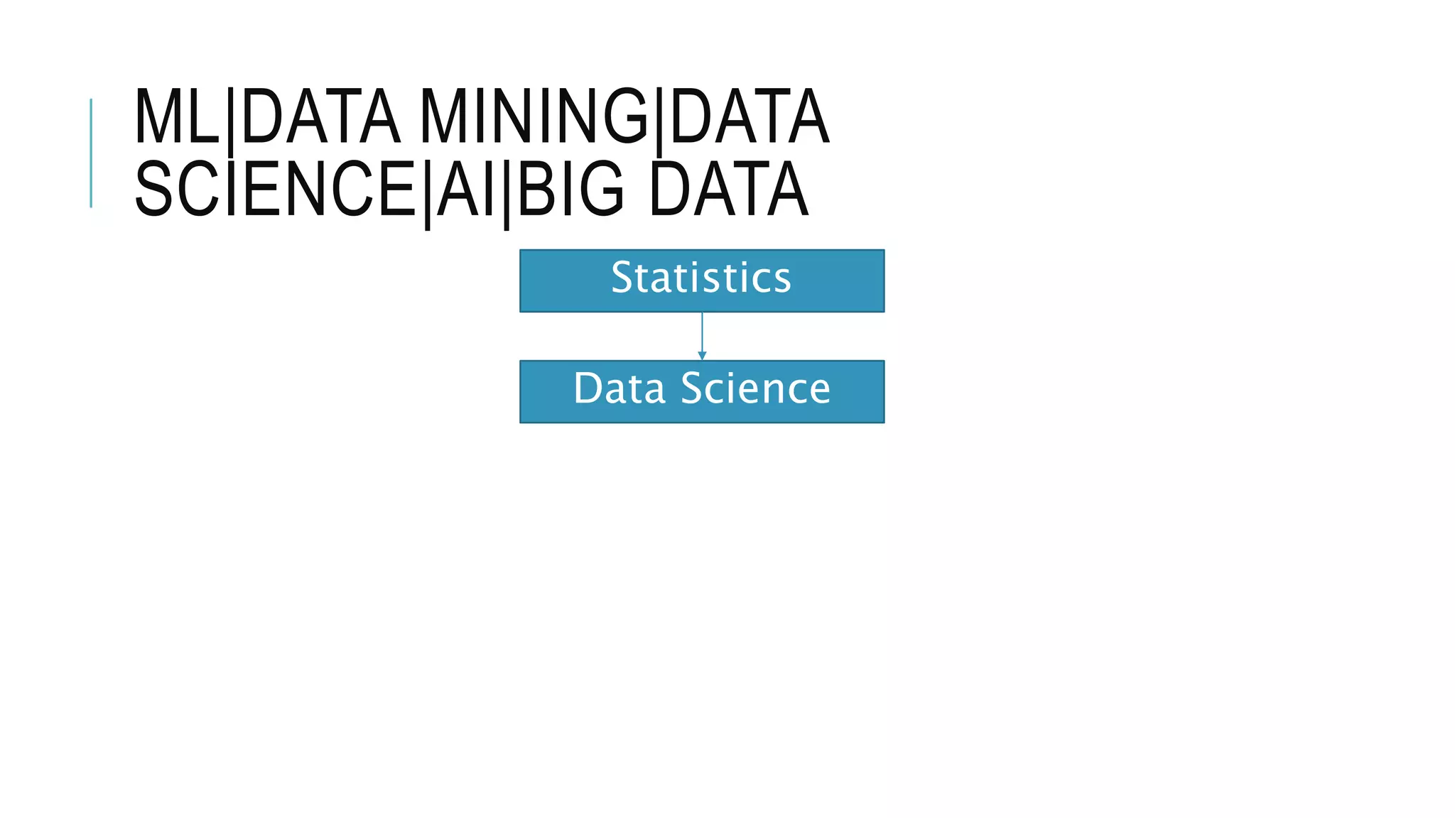 ML|DATA MINING|DATA
SCIENCE|AI|BIG DATA
Statistics
Data Science
 