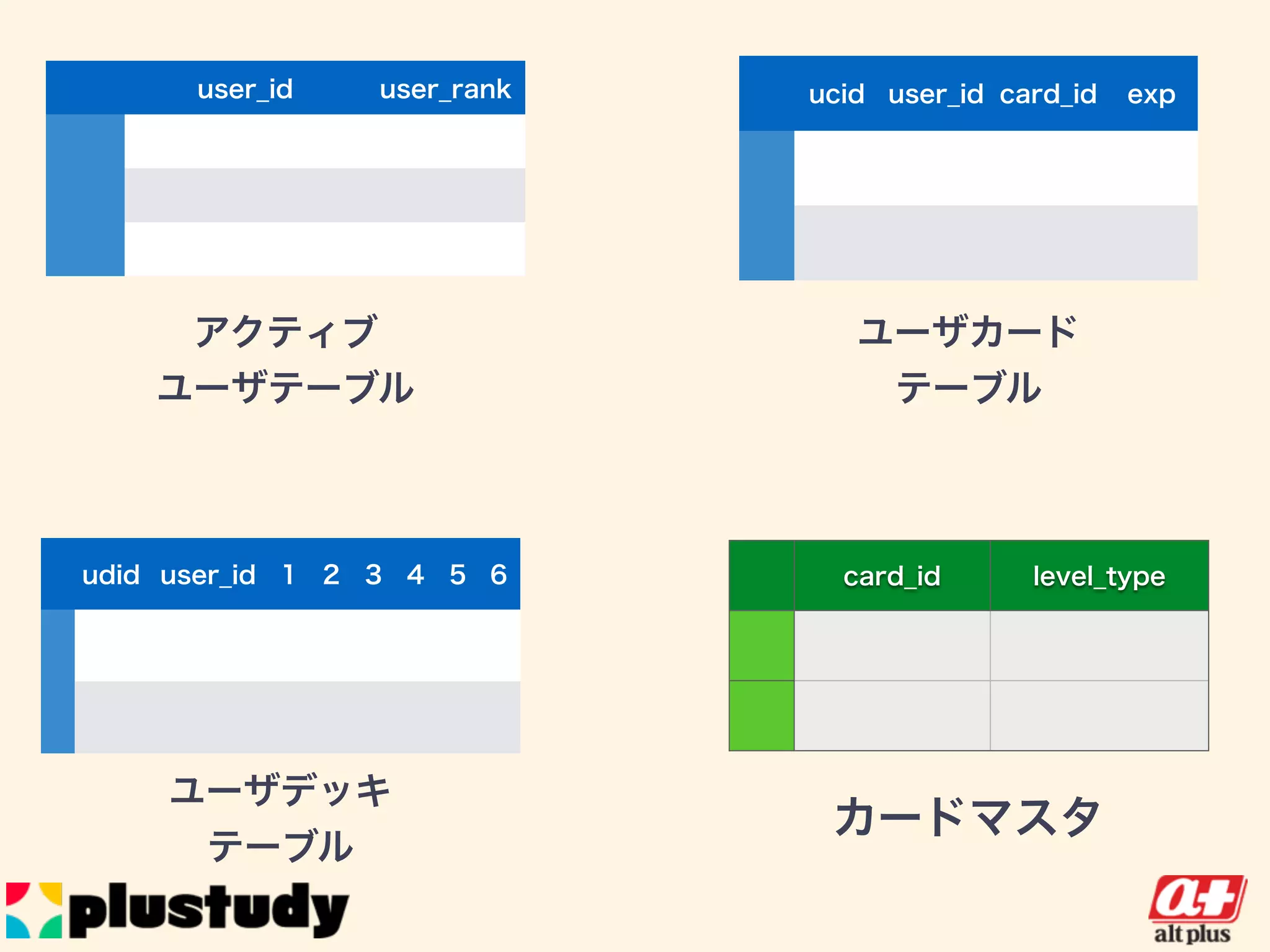 user_id user_rank ucid user_id card_id exp
udid user_id 1 2 3 4 5 6 card_id level_type
アクティブ
ユーザテーブル
ユーザカード
テーブル
ユーザデッキ
テーブル
カードマスタ
 