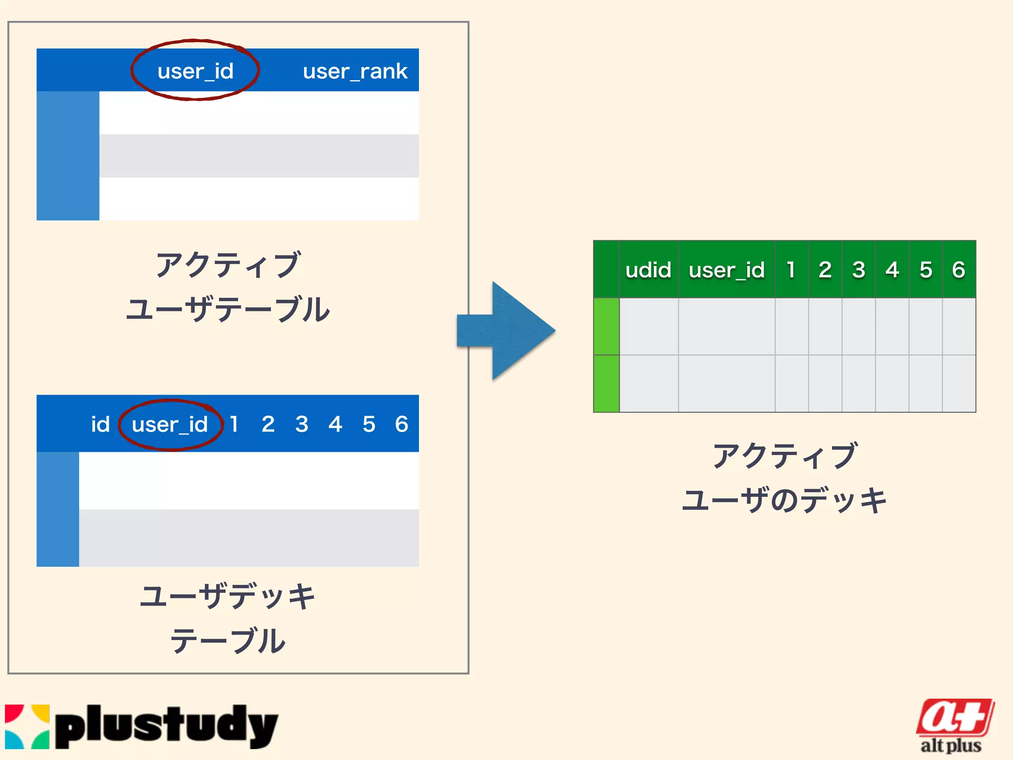 user_id user_rank
id user_id 1 2 3 4 5 6
アクティブ
ユーザテーブル
ユーザデッキ
テーブル
udid user_id 1 2 3 4 5 6
アクティブ
ユーザのデッキ
 