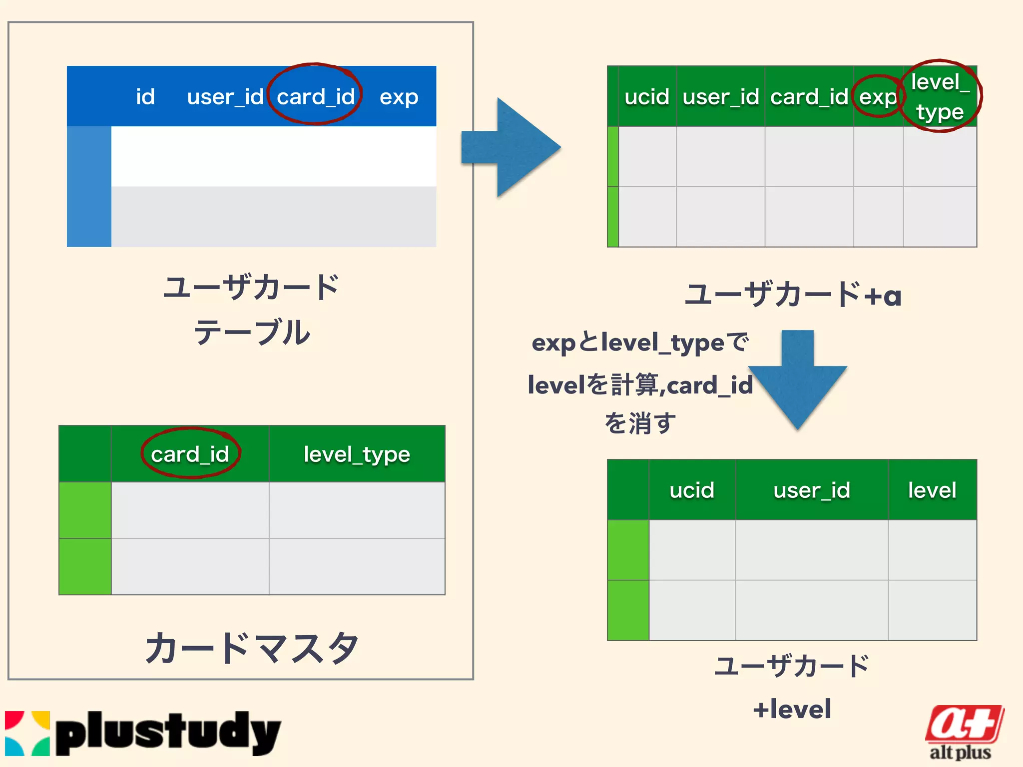 ユーザカード+α
id user_id card_id exp
card_id level_type
ユーザカード
テーブル
カードマスタ
ucid user_id card_id exp
level_t
ype
expとlevel_typeで
levelを計算
card_idを消す
ユーザカード
+level
ucid user_id level
 