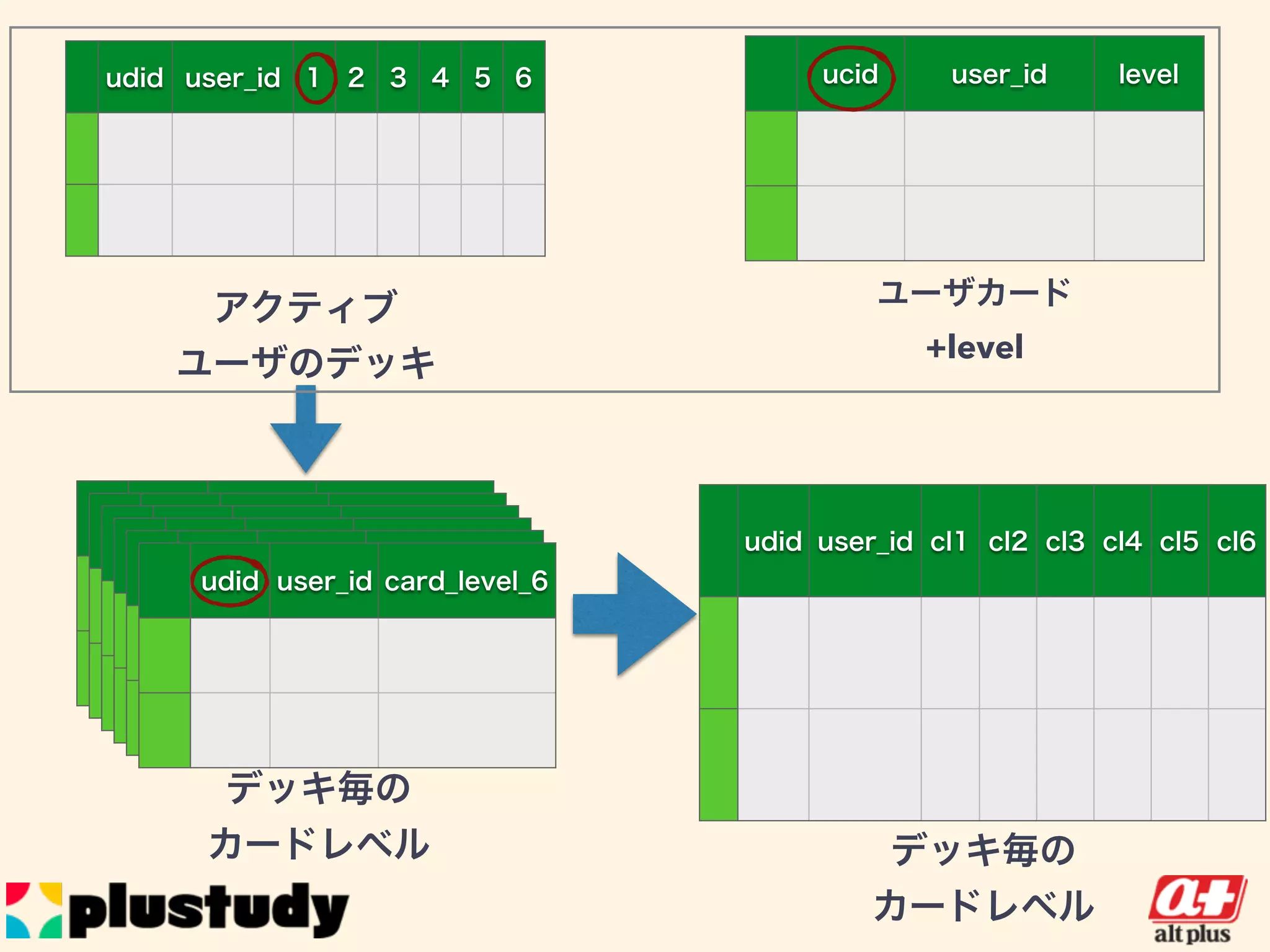アクティブ
ユーザのデッキ
ユーザカード
+level
udid user_id card_level_1
udid user_id 1 2 3 4 5 6 ucid user_id level
udid user_id card_level_2udid user_id card_level_3udid user_id card_level_4udid user_id card_level_5udid user_id card_level_6
udid user_id cl1 cl2 cl3 cl4 cl5 cl6
デッキ毎の
カードレベル デッキ毎の
カードレベル
 