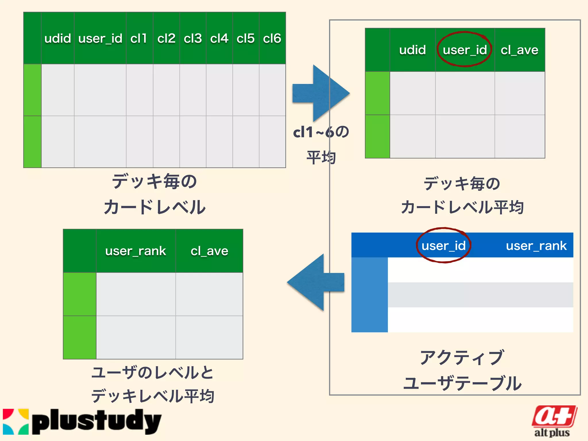 udid user_id cl1 cl2 cl3 cl4 cl5 cl6
デッキ毎の
カードレベル
udid user_id cl_ave
デッキ毎の
カードレベル平均
user_id user_rank
アクティブ
ユーザテーブル
cl1~6の
平均
user_rank cl_ave
ユーザのレベルと
デッキレベル平均
 