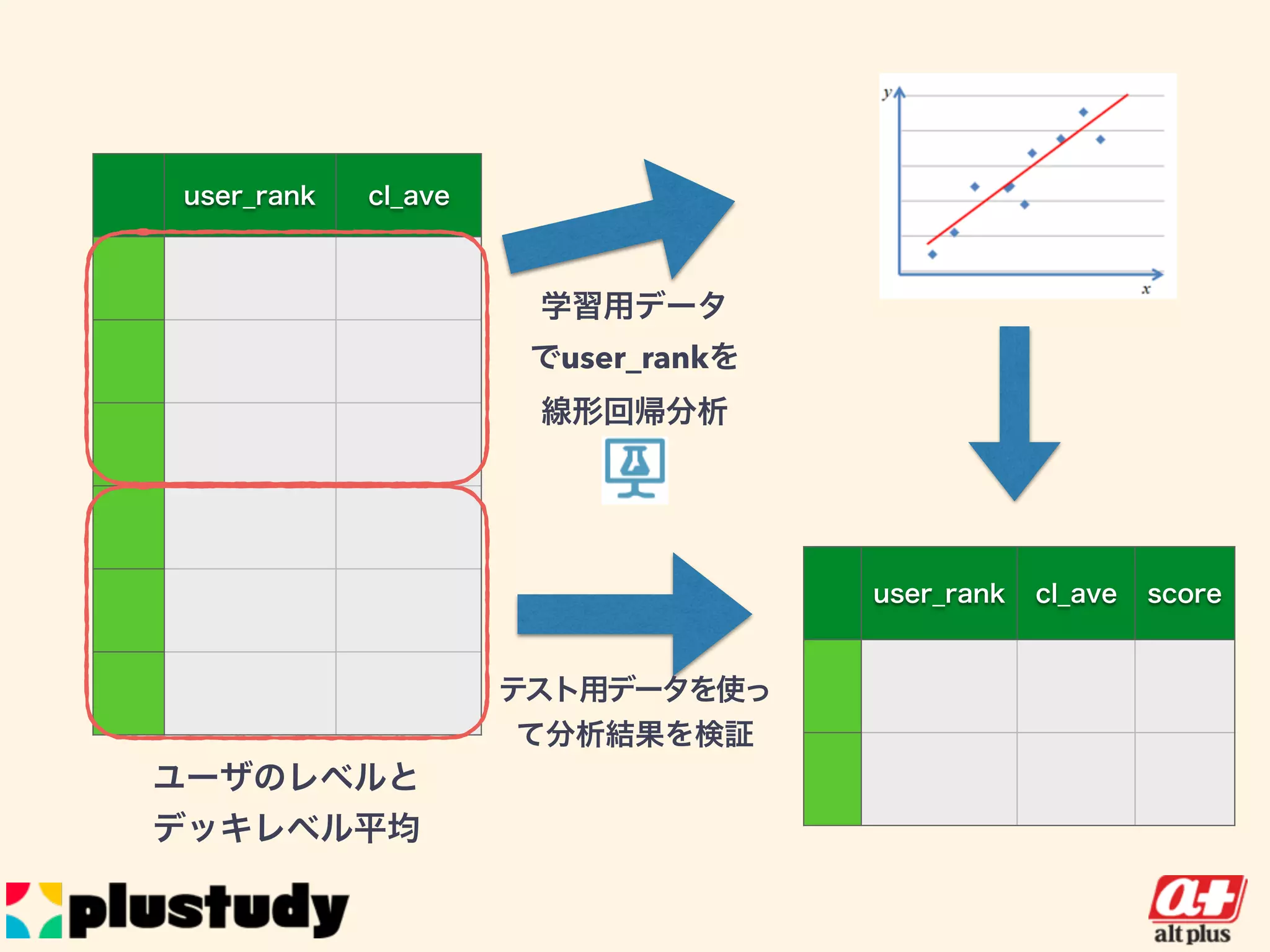 user_rank cl_ave
ユーザのレベルと
デッキレベル平均
学習用データ
でuser_rankを
線形回帰分析
テスト用データを使っ
て分析結果を検証
user_rank cl_ave score
 