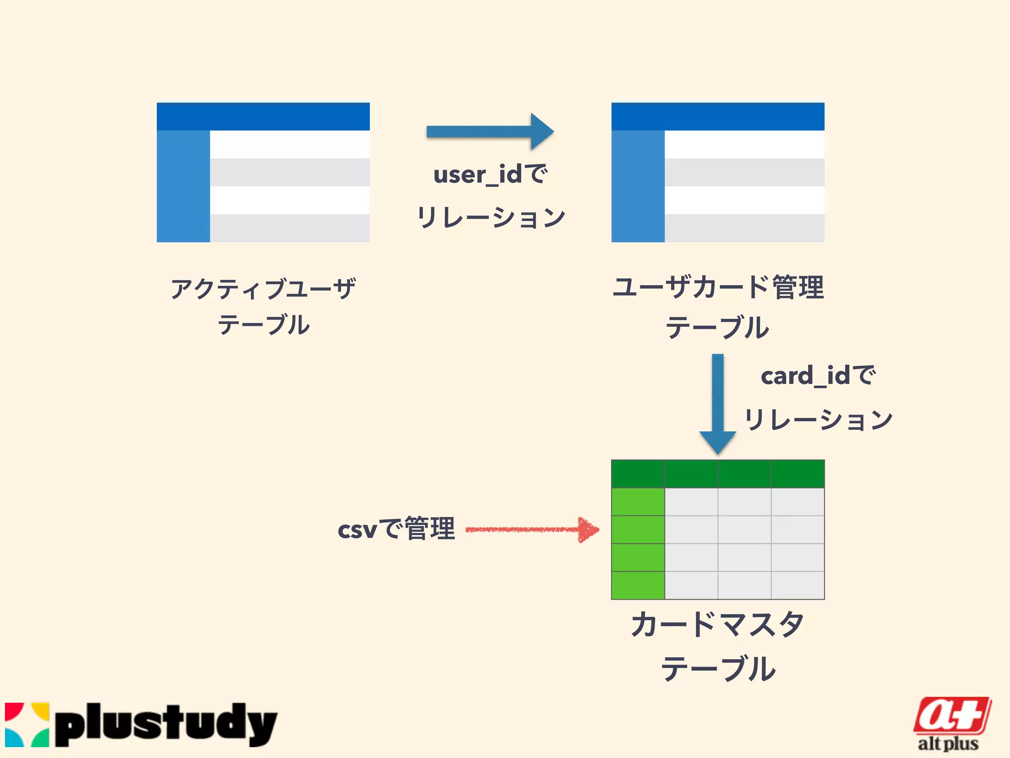 アクティブユーザ
テーブル
言われること
ユーザカード管理
テーブル
user_idで
リレーション
card_idで
リレーション
カードマスタ
テーブル
csvで管理
 