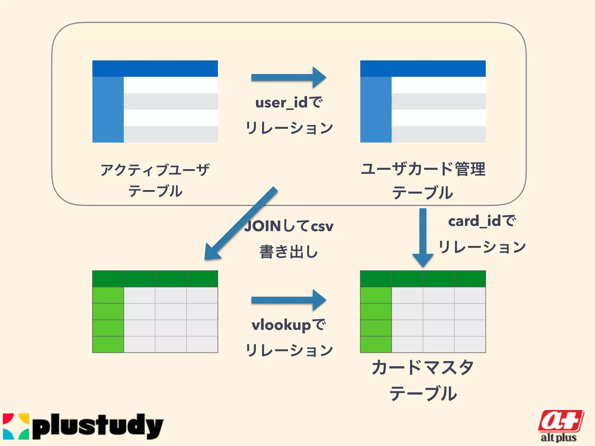 アクティブユーザ
テーブル
言われること
ユーザカード管理
テーブル
user_idで
リレーション
card_idで
リレーション
カードマスタ
テーブル
JOINしてcsv
書き出し
vlookupで
リレーション
 