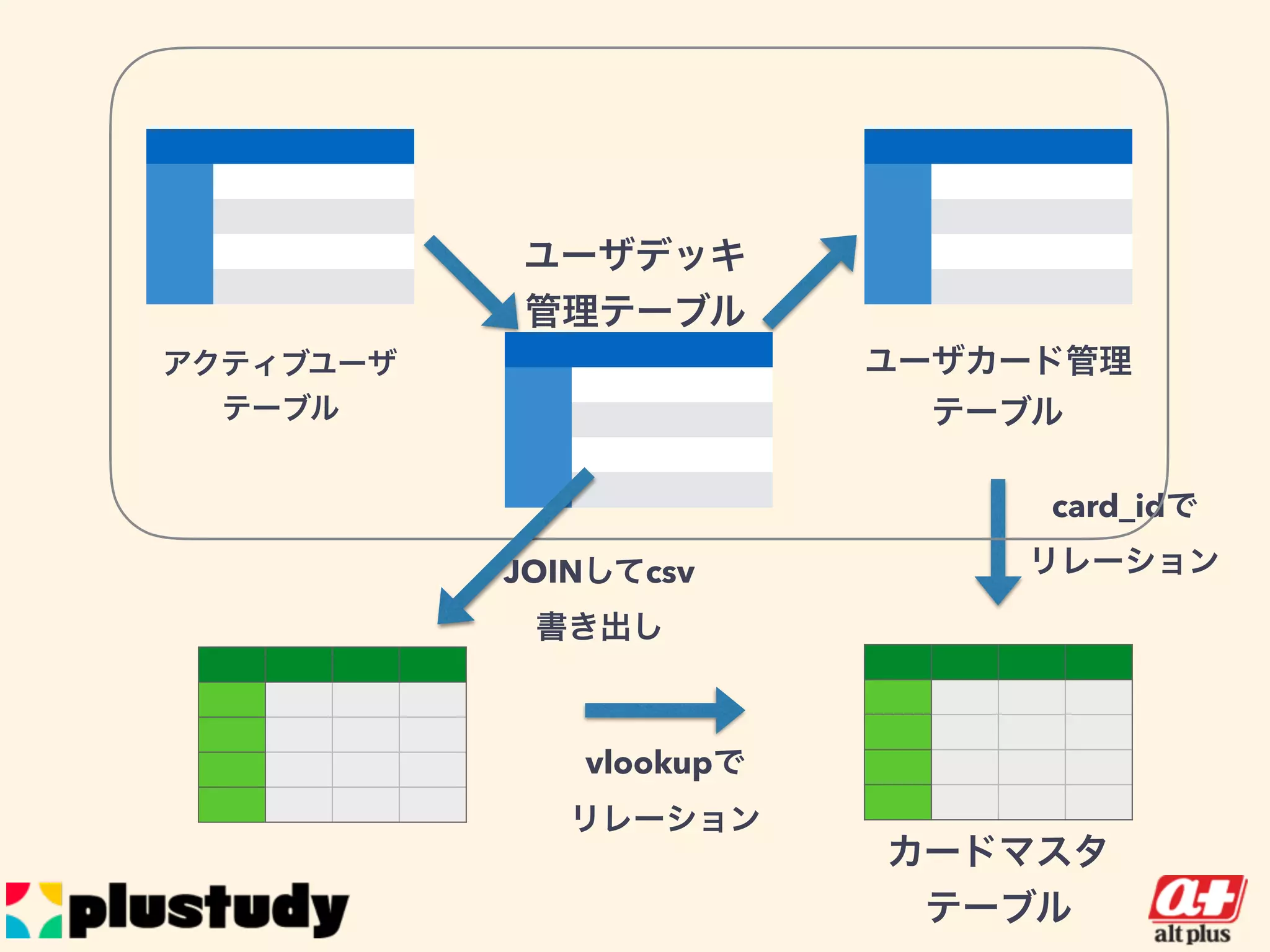 アクティブユーザ
テーブル
言われること
ユーザカード管理
テーブル
card_idで
リレーション
カードマスタ
テーブル
ユーザデッキ
管理テーブル
JOINしてcsv
書き出し
vlookupで
リレーション
 