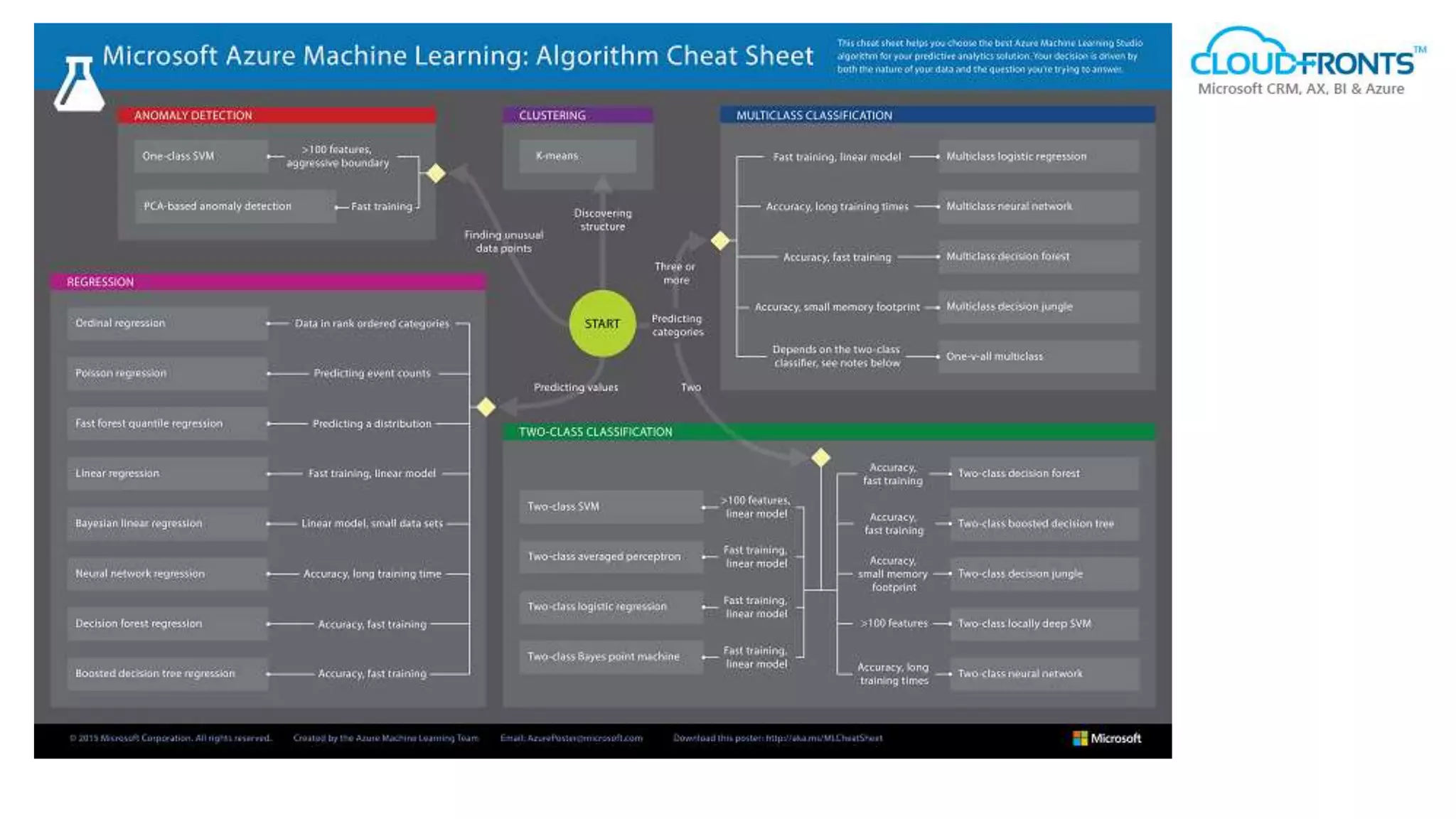 Azure ML and Predictive Analytics Webinar | PPT