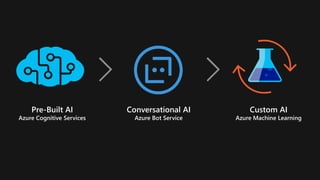 AI with Azure Machine Learning | PDF