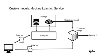 AI with Azure Machine Learning | PDF