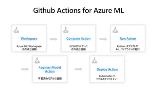 Workspace Compute Action Run Action
Register Model
Action
Deploy Action
Azure ML Workspace
ɤȽӾA
GPU/CPU `
ɤȽӾA
Python ץȤ
ML ѥץ饤Όg
ѧgߥǥεh
Kubernetes 
ǥΥǥץ
 