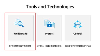 Understand Protect Control
ǥȹƽԤΌgF ץ饤Х`oșCԤδ_ CеѧץȥХʥ
 
