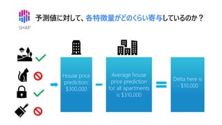؏ɤΤ餤
House price
prediction:
$300,000
Average house
price prediction
for all apartments
is $310,000
Delta here is
- $10,000
 
