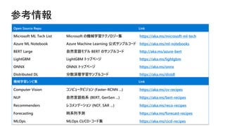 ο
Open Source Repo Link
Microsoft ML Tech List Microsoft ΙCеѧƥΥ` https://aka.ms/microsoft-ml-tech
Azure ML Notebook Azure Machine Learning ʽץ륳` https://aka.ms/ml-notebooks
BERT Large ȻZǥ BERT Υץ륳` http://aka.ms/azure-bert
LightGBM LightGBM ȥåץک` https://aka.ms/lightgbm
ONNX ONNX ȥåץک` https://aka.ms/onnx
Distributed DL ɢѧץ륳` https://aka.ms/distdl
Cеѧ쥷Լ Link
Computer Vision ԥ`ӥ (Faster-RCNN ...) https://aka.ms/cv-recipes
NLP ȻZIϵ (BERT, GenSen ...) https://aka.ms/bert-recipes
Recommenders 쥳ǩ` (NCF, SAR ...) https://aka.ms/reco-recipes
Forecasting rϵy https://aka.ms/forecast-recipes
MLOps MLOps CI/CD?`ɼ https://aka.ms/cicd-recipes
 
