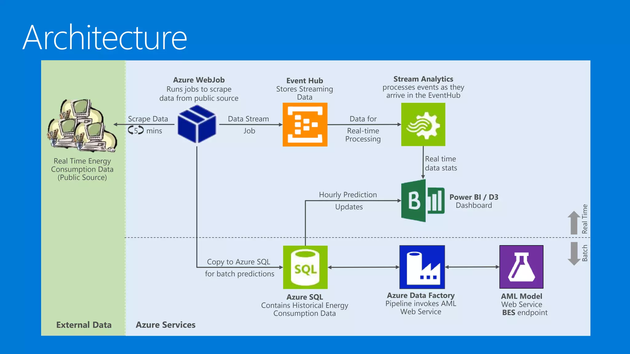 Overview on Azure Machine Learning | PPTX