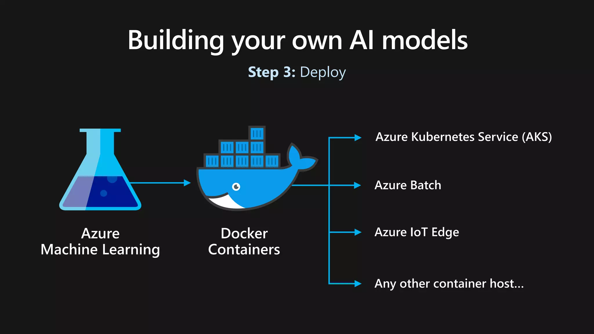 Docker
Containers
Azure Kubernetes Service (AKS)
Azure Batch
Azure IoT EdgeAzure
Machine Learning
Step 3: Deploy
Any other container host…
 