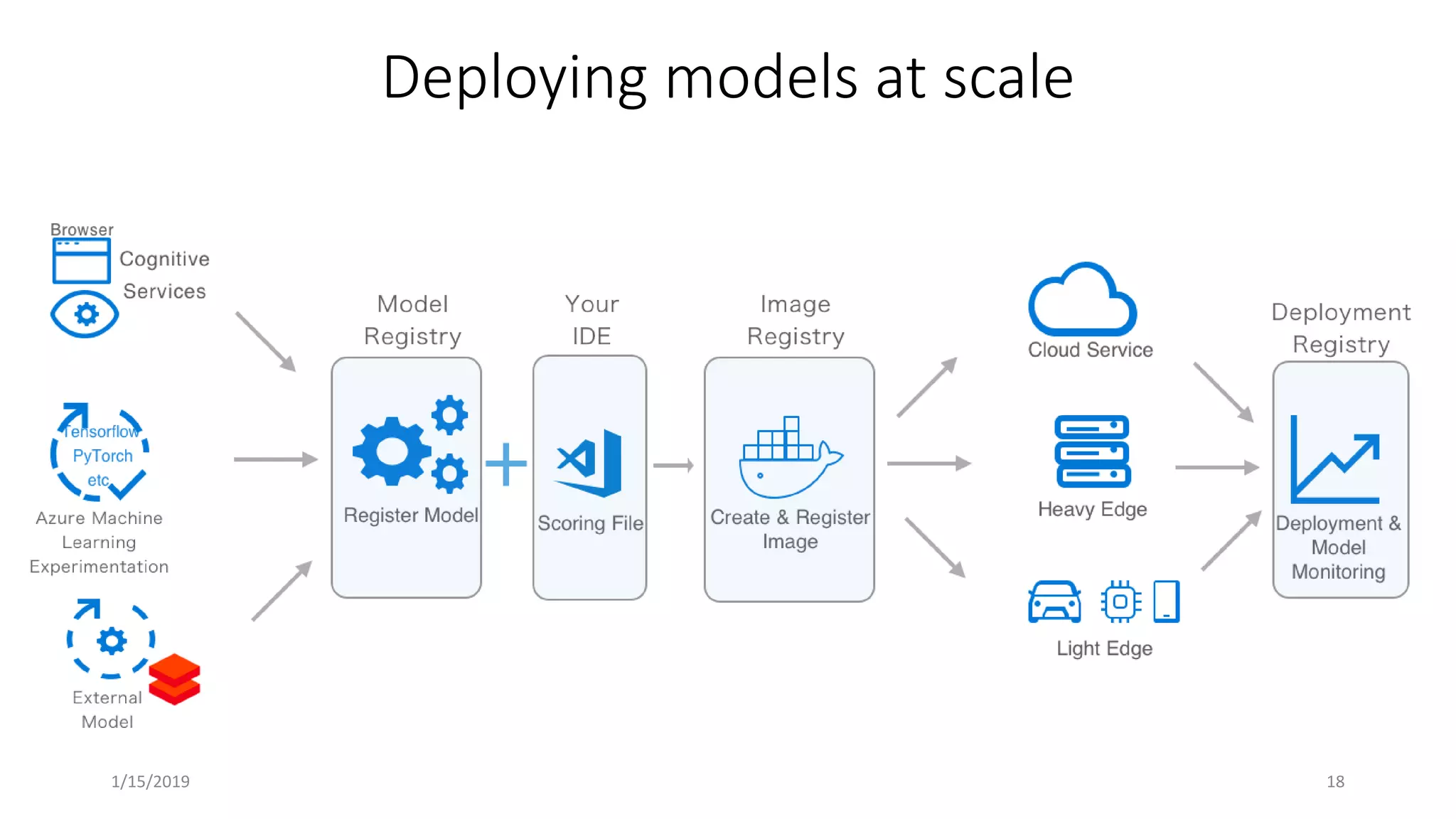 Deploying models at scale
1/15/2019 18
 