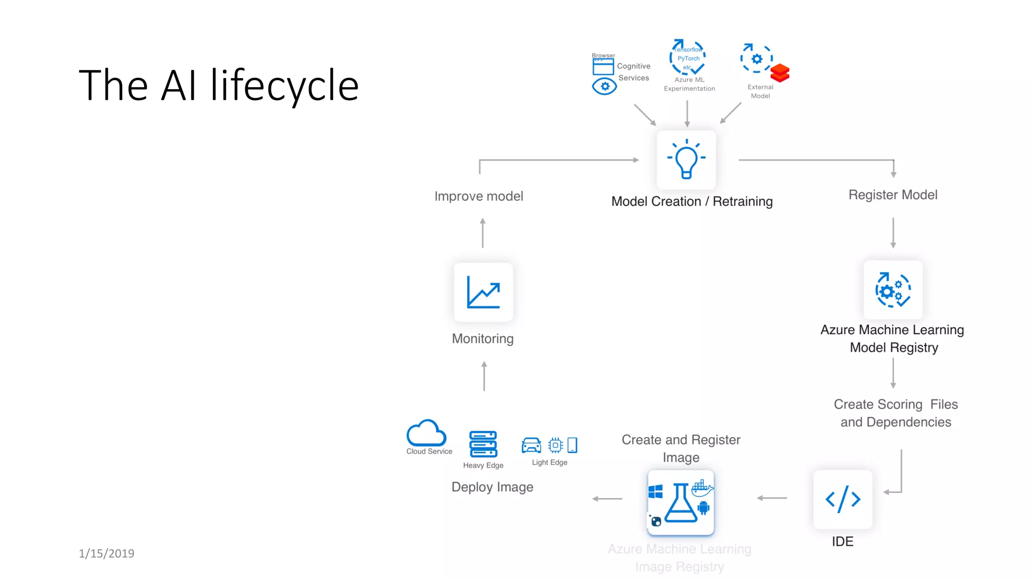 The AI lifecycle
1/15/2019 19
 