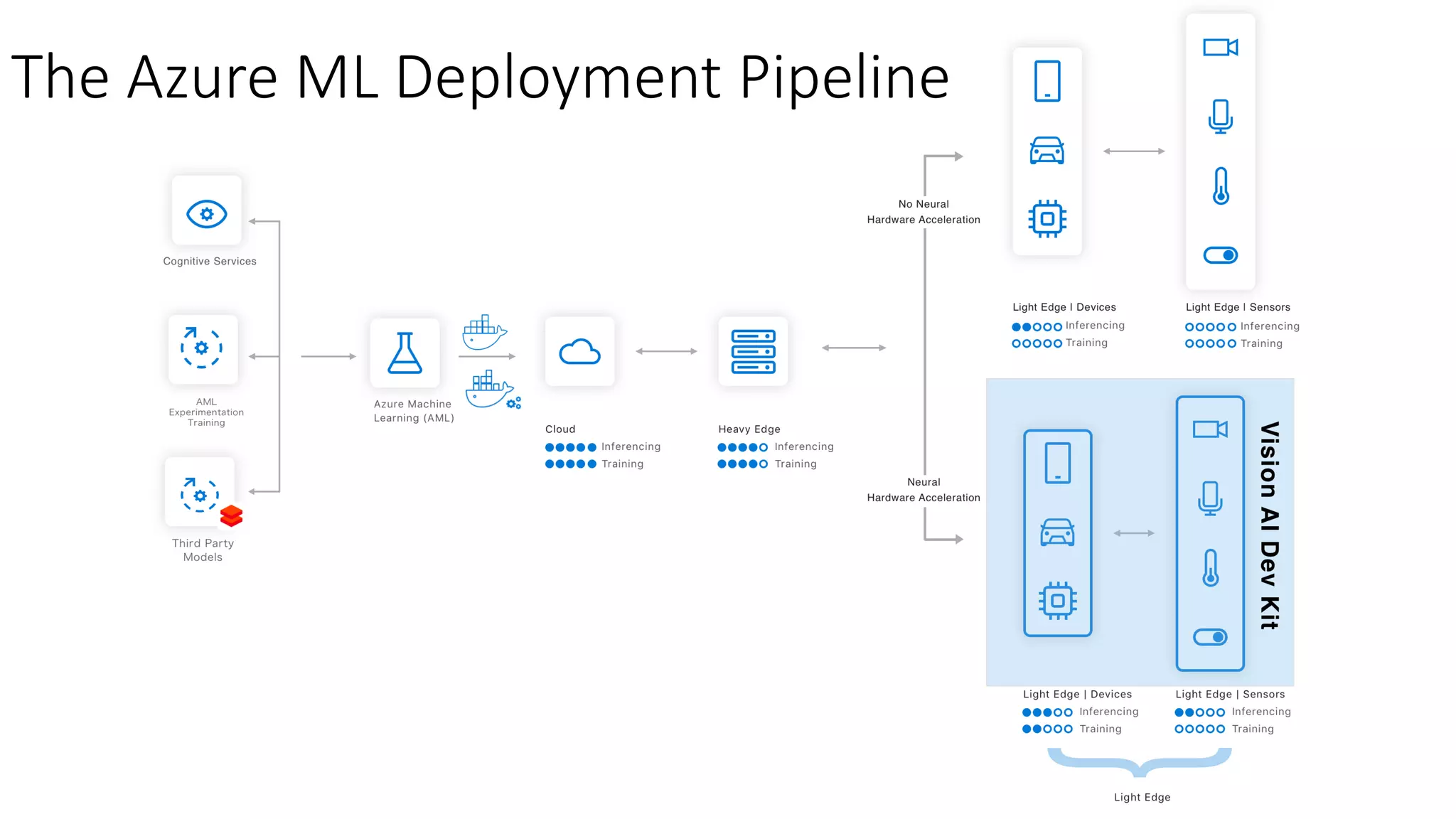 The Azure ML Deployment Pipeline
 