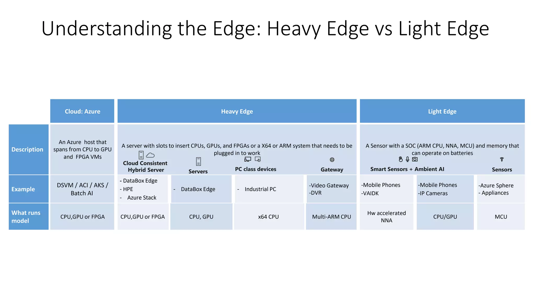 Understanding the Edge: Heavy Edge vs Light Edge
Cloud: Azure Heavy Edge Light Edge
Description
An Azure host that
spans from CPU to GPU
and FPGA VMs
A server with slots to insert CPUs, GPUs, and FPGAs or a X64 or ARM system that needs to be
plugged in to work
A Sensor with a SOC (ARM CPU, NNA, MCU) and memory that
can operate on batteries
Example
DSVM / ACI / AKS /
Batch AI
- DataBox Edge
- HPE
- Azure Stack
- DataBox Edge - Industrial PC
-Video Gateway
-DVR
-Mobile Phones
-VAIDK
-Mobile Phones
-IP Cameras
-Azure Sphere
- Appliances
What runs
model
CPU,GPU or FPGA CPU,GPU or FPGA CPU, GPU x64 CPU Multi-ARM CPU
Hw accelerated
NNA
CPU/GPU MCU
 