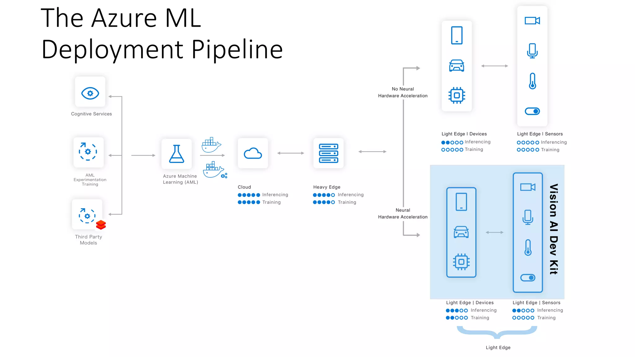 The Azure ML
Deployment Pipeline
 