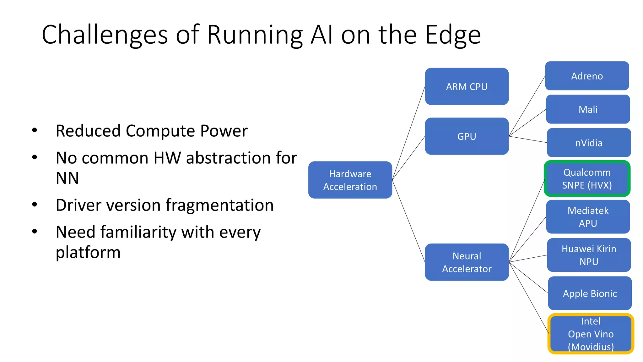 Challenges of Running AI on the Edge
• Reduced Compute Power
• No common HW abstraction for
NN
• Driver version fragmentation
• Need familiarity with every
platform
 