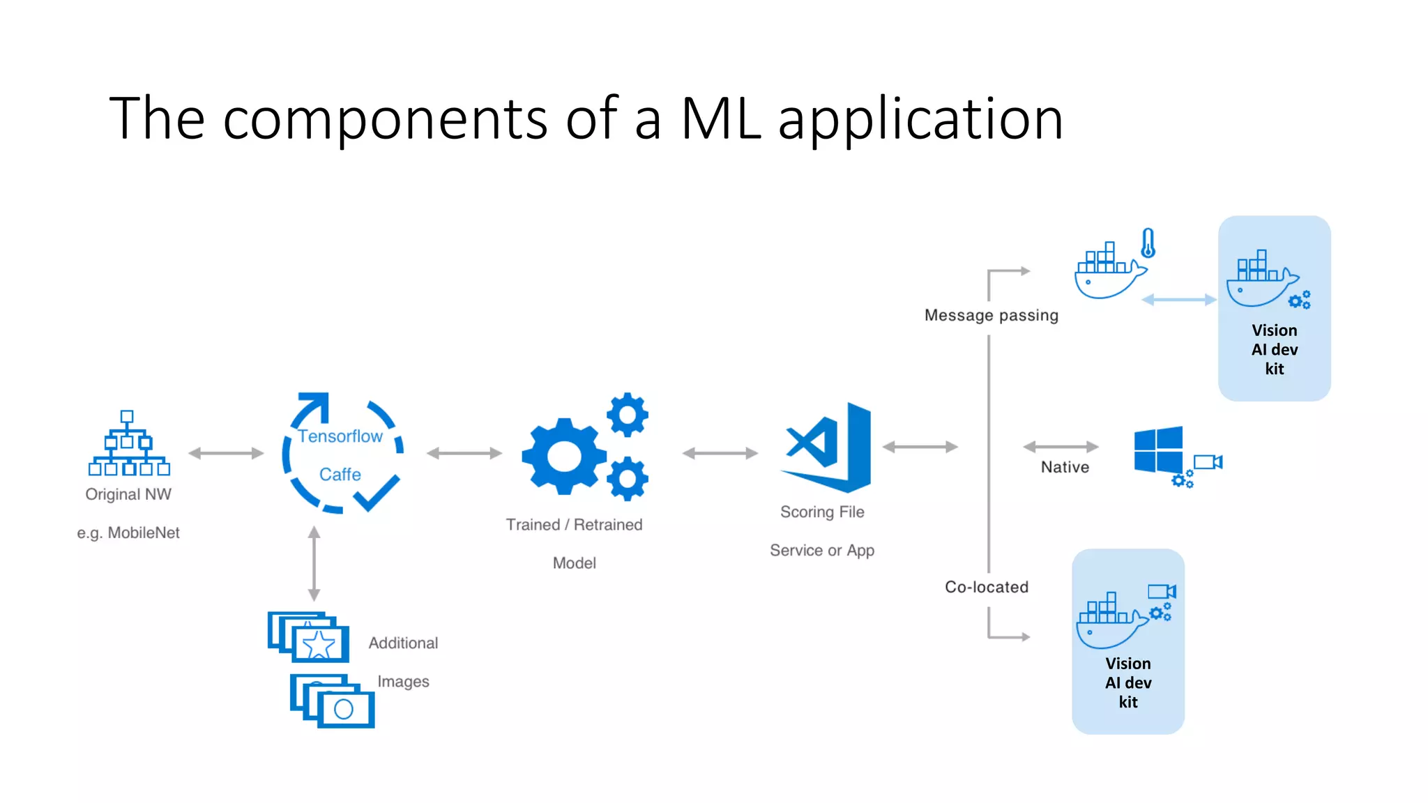 The components of a ML application
Vision
AI dev
kit
Vision
AI dev
kit
 