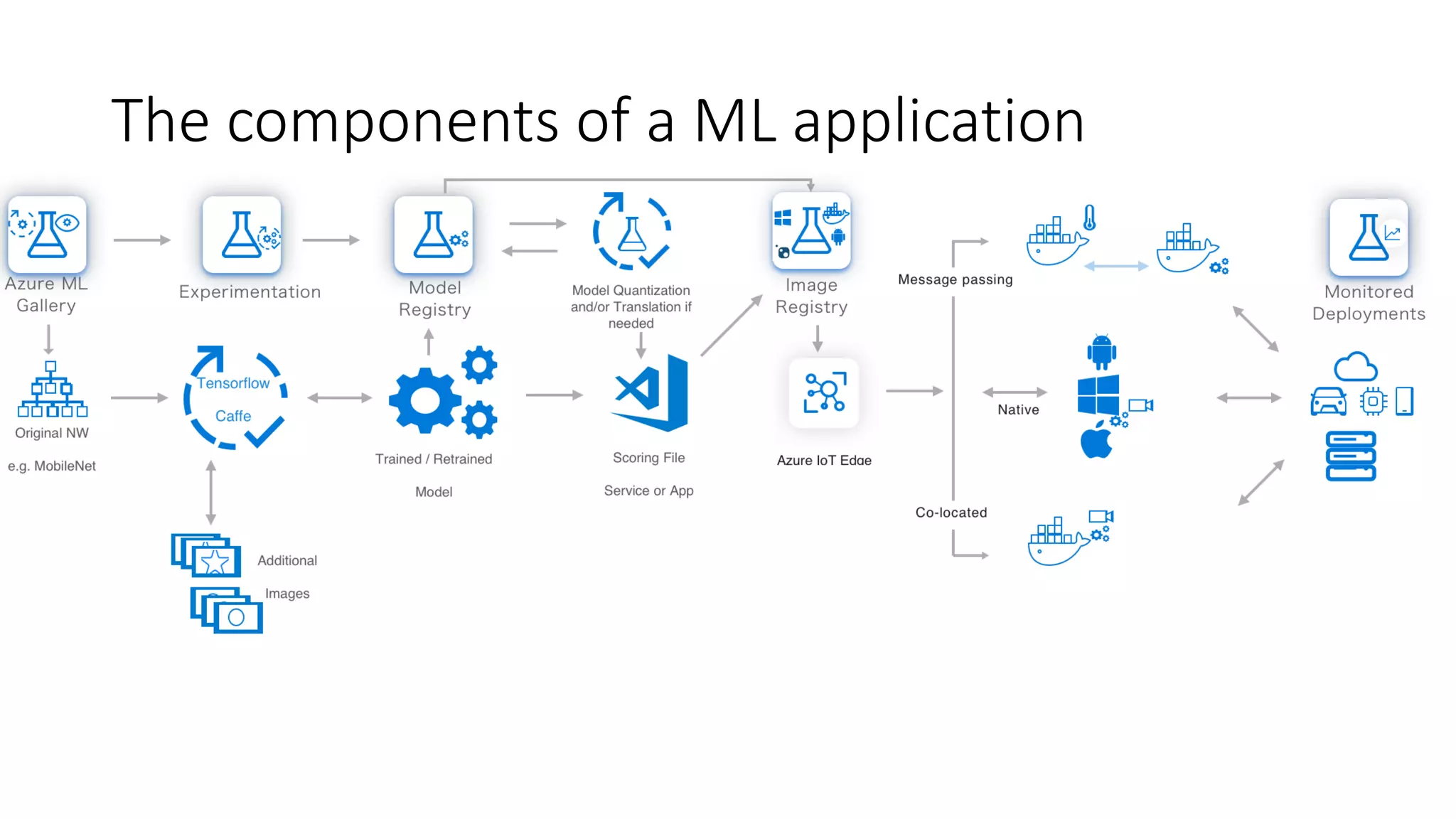 The components of a ML application
 