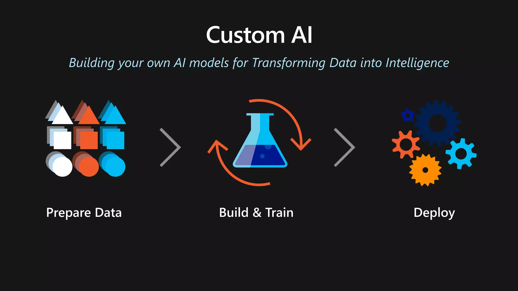 Building your own AI models for Transforming Data into Intelligence
Prepare Data Build & Train Deploy
 