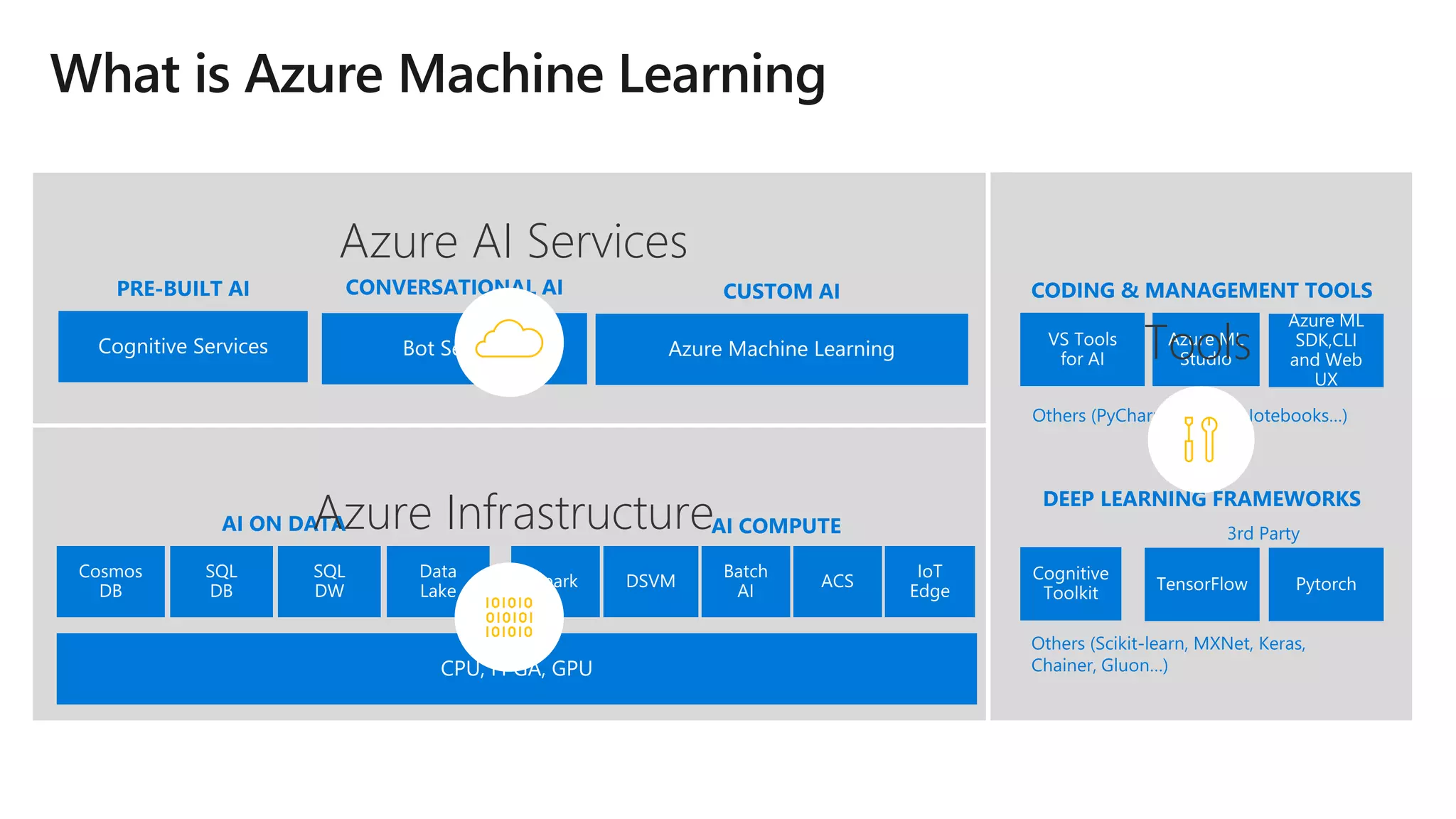 Azure AI Services
Azure Infrastructure
Tools
 