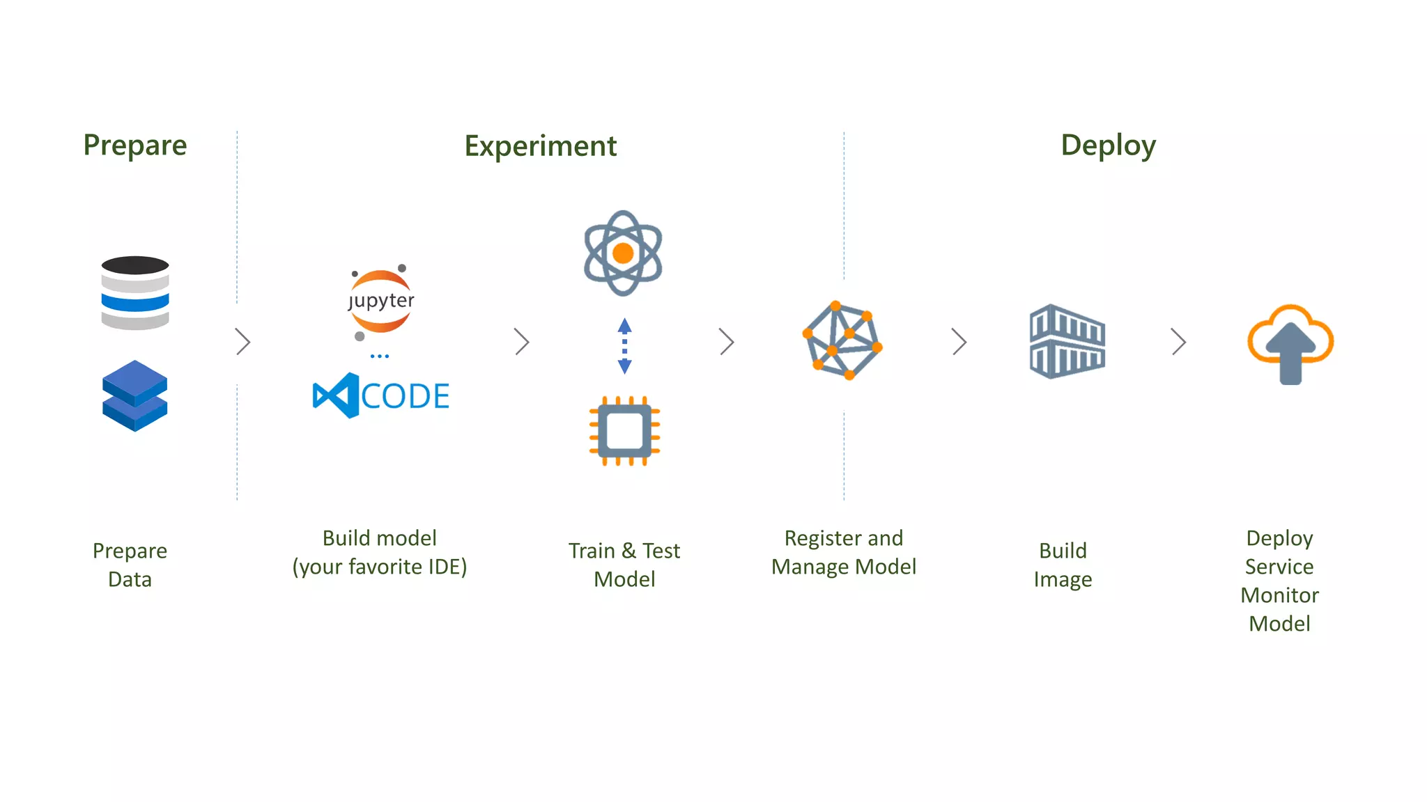 Prepare
Data
Register and
Manage Model
Train & Test
Model
Build
Image
…
Build model
(your favorite IDE)
Deploy
Service
Monitor
Model
Prepare Experiment Deploy
 