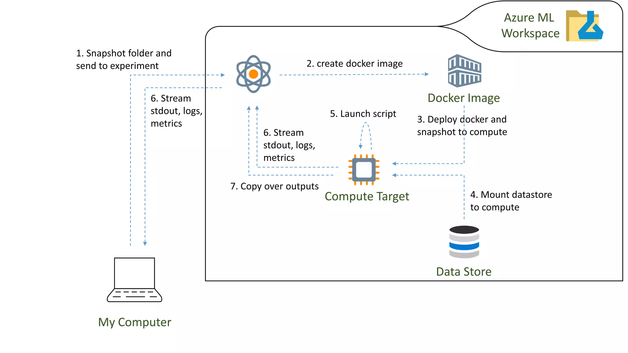 My Computer
Data Store
Azure ML
Workspace
Compute Target
Docker Image
 