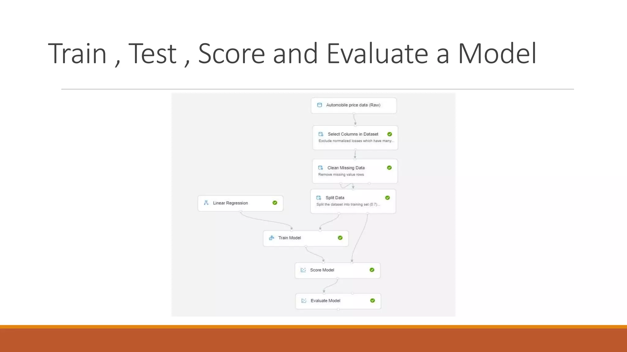 Train , Test , Score and Evaluate a Model
 