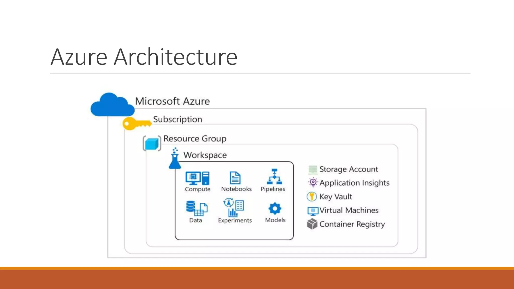 Azure Architecture
 