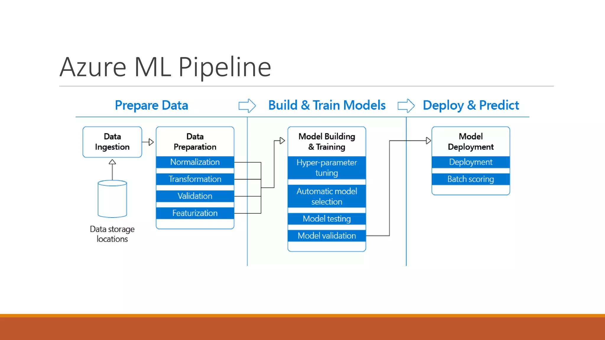 Azure ML Pipeline
 