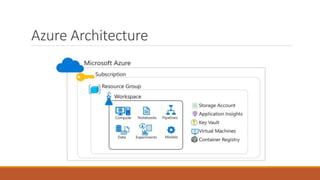 Azure Architecture
 