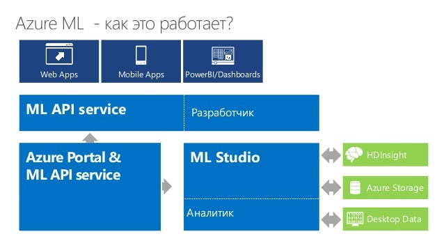 Машинное обучение azure