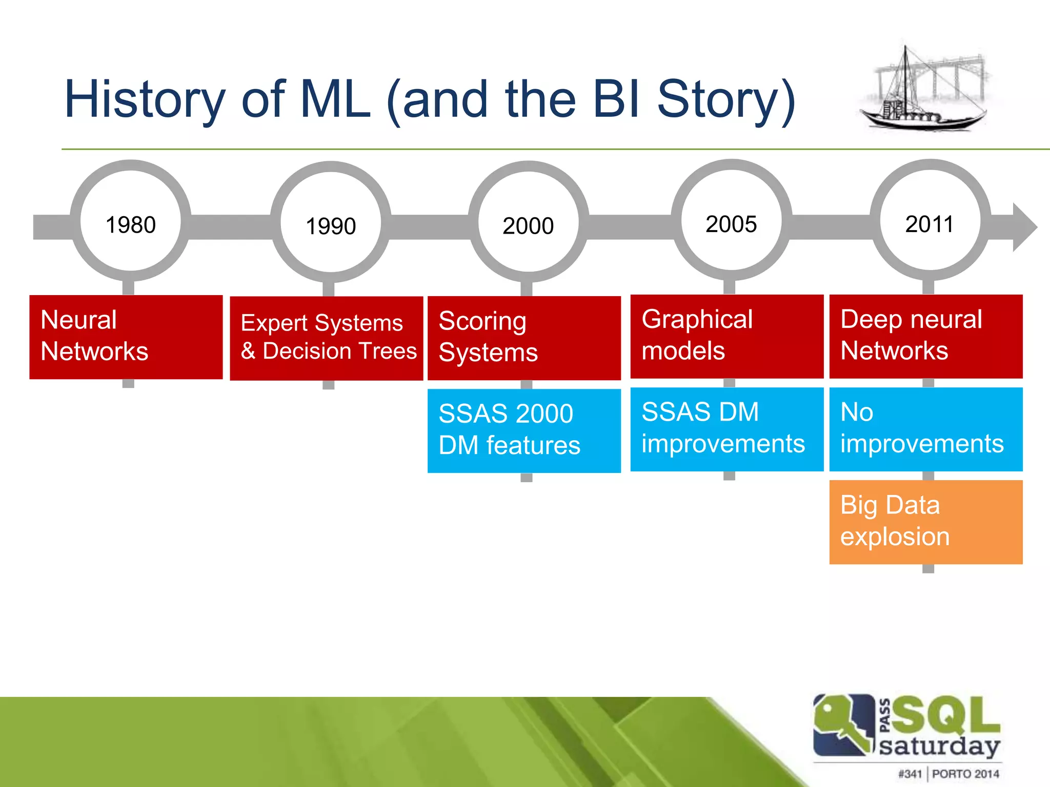 History of ML (and the BI Story) 
Deep neural 
Networks 
No 
improvements 
Big Data 
explosion 
Graphical 
models 
SSAS DM 
improvements 
Scoring 
Systems 
SSAS 2000 
DM features 
Expert Systems 
& Decision Trees 
Neural 
Networks 
 