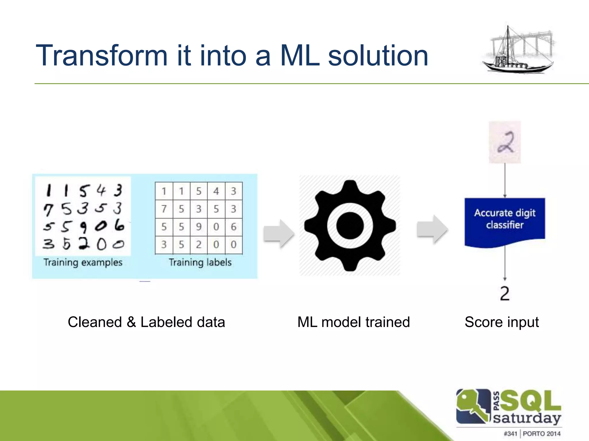 Transform it into a ML solution 
Cleaned & Labeled data ML model trained Score input 
 