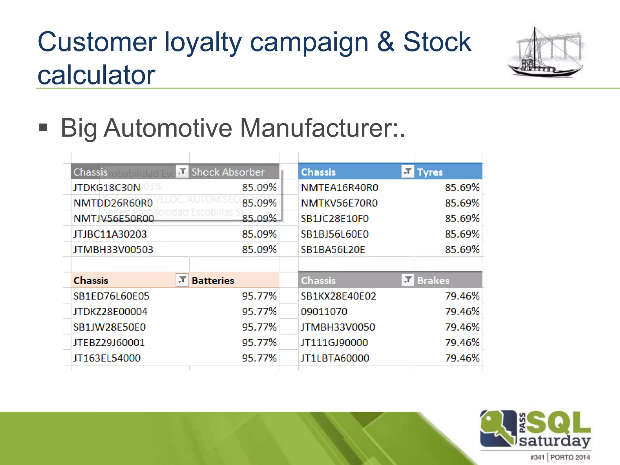 Customer loyalty campaign & Stock 
calculator 
 Big Automotive Manufacturer:. 
 